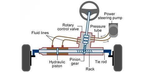 Orang yang berniat jahat yang tidak mempunyai kunci pencucuhan yang betul tidak boleh meninggalkan kenderaan anda, kecuali untuk memecahkan peranti. Punca 'power steering' hidraulik kereta anda cepat lemah ...