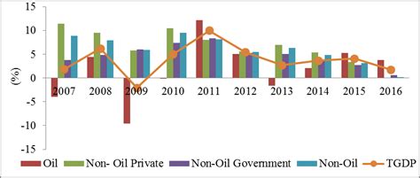 Learn more about the malaysia economy, including the population of malaysia, gdp, facts, trade, business, inflation and other data and analysis on its economy from the index of economic freedom the financial sector, although large, lags in development behind the major asian financial centers. Real GDP Growth Rates By Sector (2007-2016) | Download ...