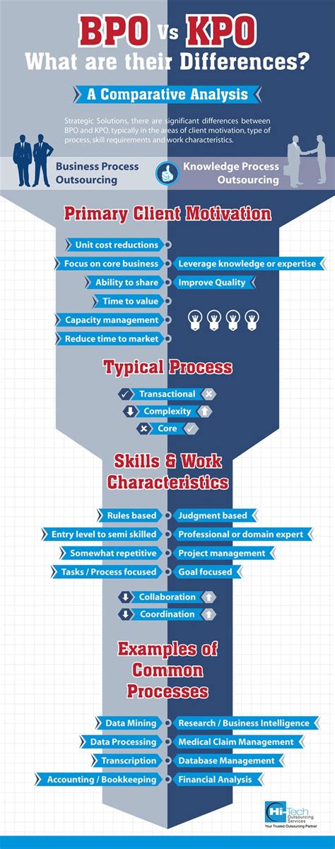 What does kpo stand for? Infographic: BPO Vs KPO - What are Their Differences? | Hi-Tech BPO | Mind tricks, Motivation ...