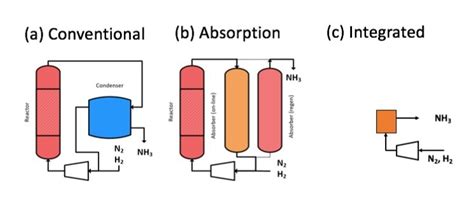 The product selectivities were compared at a similar. Simplified, Single-Vessel Synthesis and Separation of ...