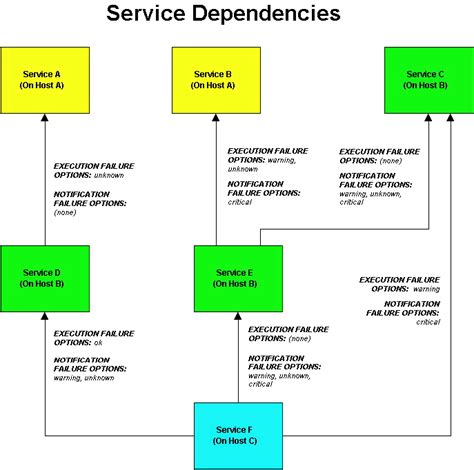 Explore the architecture of your app with an interactive graph. Host and Service Dependencies