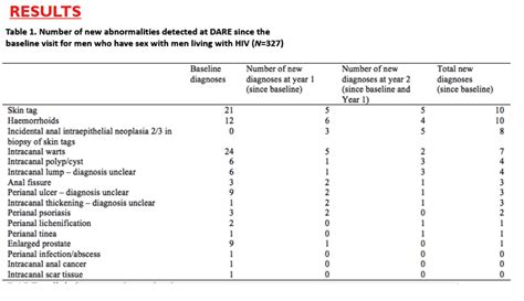 Patients can view, share and store clinic letters, discharge summaries and radiology reports (subject to clinical systems in place). High uptake of yearly digital rectal exam for anal cancer ...