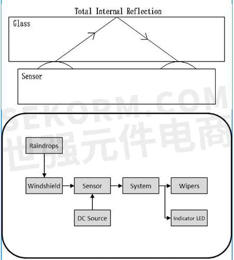 Include (or exclude) self posts. 【产品】专业轨道交通雨量传感模块SRS-13，适用于玻璃厚度大的交通工具-世强元件电商