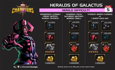 See a recent post on tumblr from @caktoz about mcoc. MCOC Heralds of Galactus Rewards - August 2020 ...