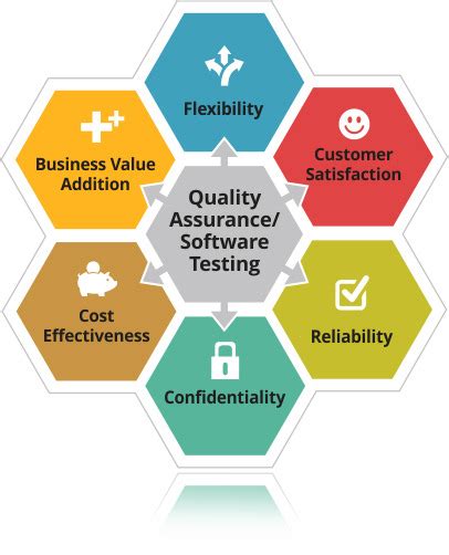 Quality assurance (commonly known as qa) is the means by which a product in development is checked to make sure it works as it's supposed to. Quality Assurance / Software testing in Gandhinagar ...