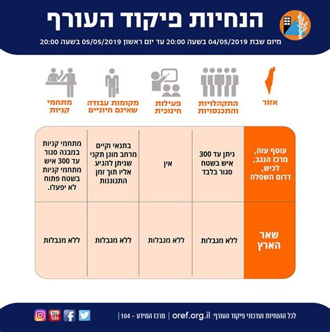 בשנת 2010, פיקוד העורף נקט בשני צעדי מפתח, המיועדים לחיזוק ענף מיגון האבכ של העורף הישראלי: פיקוד העורף מעדכן: אין לימודים בדרום וביישובי דרום השפלה