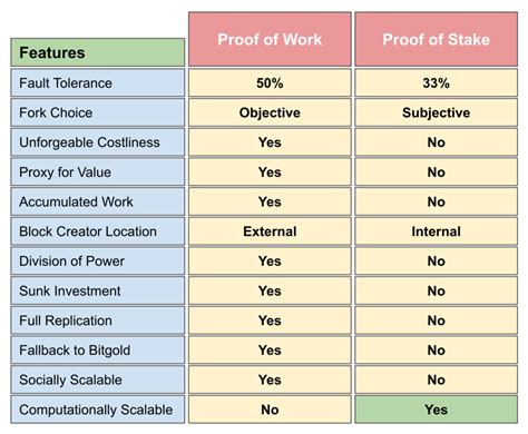 Delegates are not in charge of block production and transaction validation, but they oversee such parameters as transaction fees, block sizes, witness pay, and block intervals of the. Why Proof of Stake Is Less Secure Than Proof of Work ...