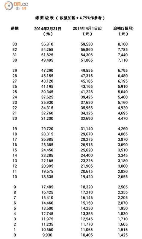 政 府 的 公 務 員 薪 酬 政 策 ， 是 要 提 供 足 夠 的 薪 酬 以 吸 引 、 挽 留 和 激 勵 具 合 適 才 幹 的 人 ， 為 巿 民 提 供 有 效 率 和 成 效 兼 備 的 服 務 ， 以 及 透 過 保 持 公 務 員 薪 酬 營 機 構 薪 酬 大 致 相 若 ， 確 保 公 務 員 薪 酬 是 公 務 員 和 他 們 所 服 務 的 市 民 都 認 為 是 公 平 的。 政壇：「公僕加薪表」圈內流傳 - 太陽報