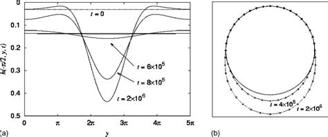 Cast iron cast aluminium 12 dmf. Film thickness for a small stationary cylinder, with Bo= 1, and = 0.031... | Download Scientific ...