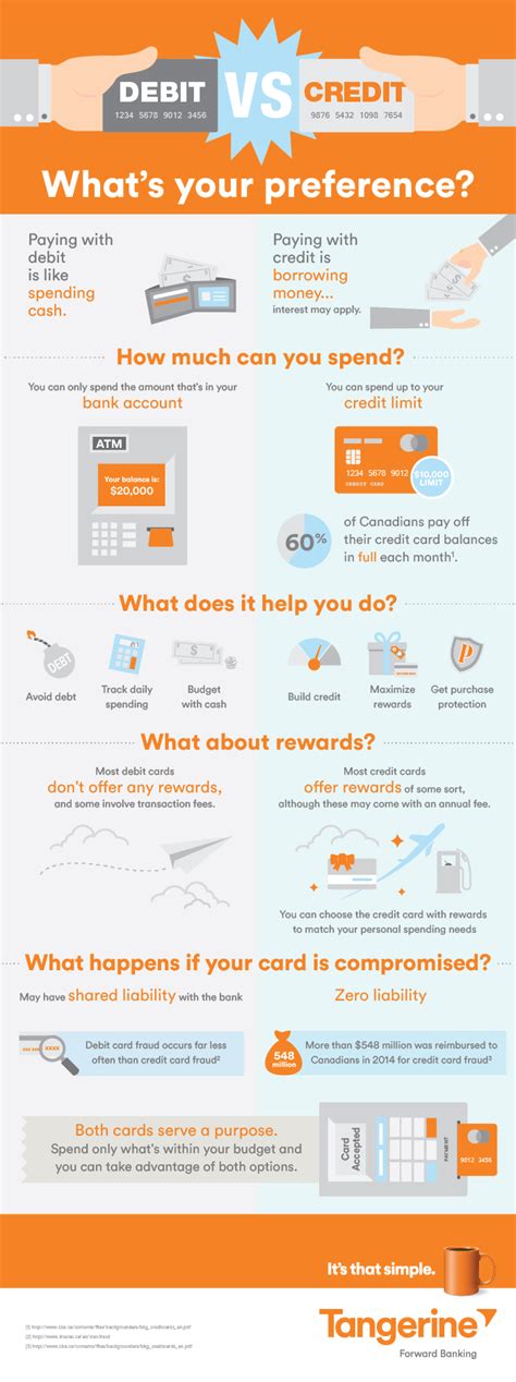 What's the difference between secured and unsecured credit cards? Whats the difference between credit card and debit card - Debit card