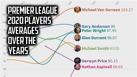 Premier league darts 2021 results page belongs to the darts/world section of flashscore.co.uk. PDC Premier League of Darts 2020 Line Up - Televised Darts ...