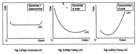 The economic relationship the short run average total cost (sratc) and the long run average total cost (lratc) is pretty straight forward if you understand these other concepts: Get the answer of: Why is the LAC Curve U-Shaped?