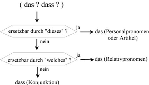 | verstehe die grammatik dahinter, dann ist es super einfach! Das das/dass-Problem | Informationswissenschaft ...