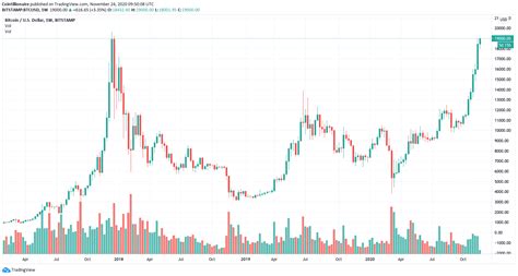 Bitcoin (btc) historic and live price charts from all exchanges. Why Bitcoin price just hit $19,000 for the first time in 3 years