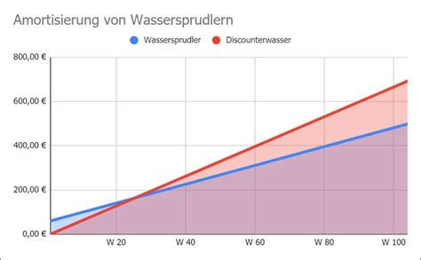 Wann das wasser in vielen verschiedenen situationen anfängt zu kochen, hängt vom luftdruck ab. Ab wann lohnt sich ein Wassersprudler? | Wassersprudler ...