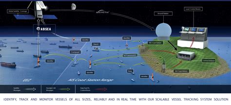 The automatic identification system (ais) is an automatic tracking system that uses transceivers on ships and is used by vessel traffic services (vts). АИС(AIS) - автоматизированная идентификационная система ...