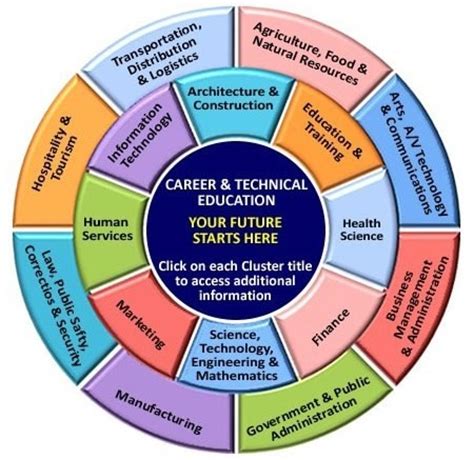 Finance careers in the finance cluster involve managing and working with money. Career Clusters