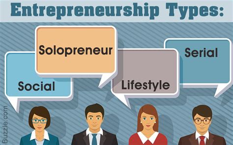 Different types of entrepreneurship with examples: 7 Major Types of Entrepreneurs and How They Actually Work ...