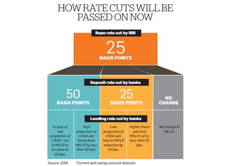 This stayed constant from the previous number of 6.900 % pa for malaysia's base lending rate: Marginal Cost of Funds based Lending Rate: Will RBI's new ...