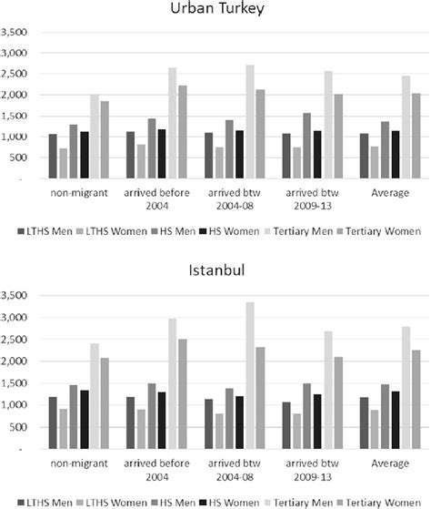 Hard to get a job in their country. Average wages, born between 1960 and 1989. During 2013 ...