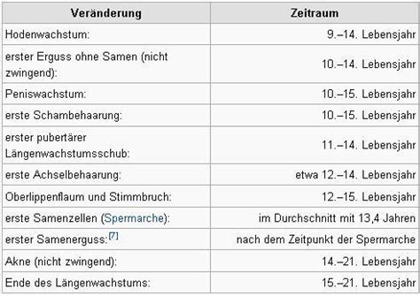 Startseite forum gesundheit & ernährung forum sexualität forum pubertät forum wann das erste mal rasiert? Wieso bekommen Mädchen erster Schambehaarung als Jungen ...