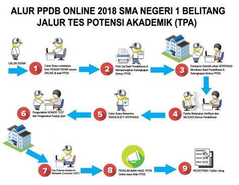 Ppdb online 2021 sumut mengatasi masalah pendaftaran. Jadwal Pendaftaran dan Syarat Daftar PPDB SMA SMK Kab Ogan ...