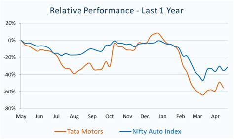 Its current market capitalisation stands at rs 54335.05 cr. Tata Motors Limited Technical Analysis: Buy | Target Rs 200 | Goodluck Capital