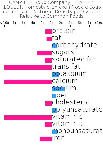 Great tasting chicken noodle soup. CAMPBELL Soup Company, HEALTHY REQUEST, Homestyle Chicken ...