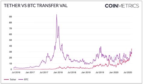 Bitcoin is the world's first decentralized digital currency. Tether tops Paypal and Bitcoin for average daily transfer ...