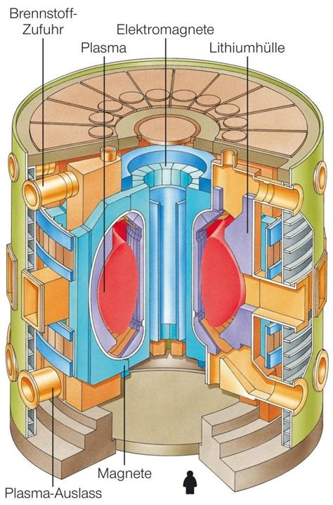 Instabilität stieg leistung auf das 100fache der nennleistung. Kernfusion aus dem Lexikon - wissen.de
