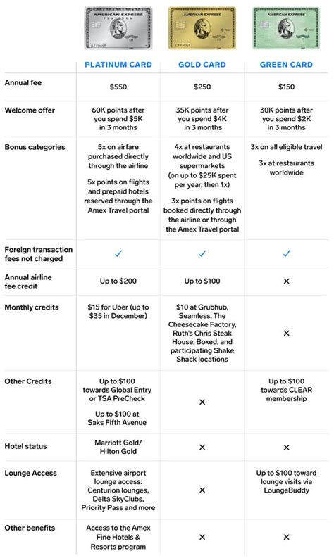 Opinions expressed therein are solely those of the reviewer. Comparison: American Express Green Card vs Gold Card vs Platinum Card - Business Insider