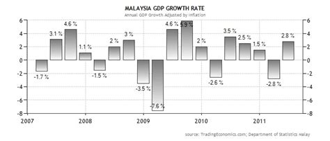 Gross domestic product of malaysia grew 4.3% in 2019 compared to last year. DUNIA MEDIK: 2011