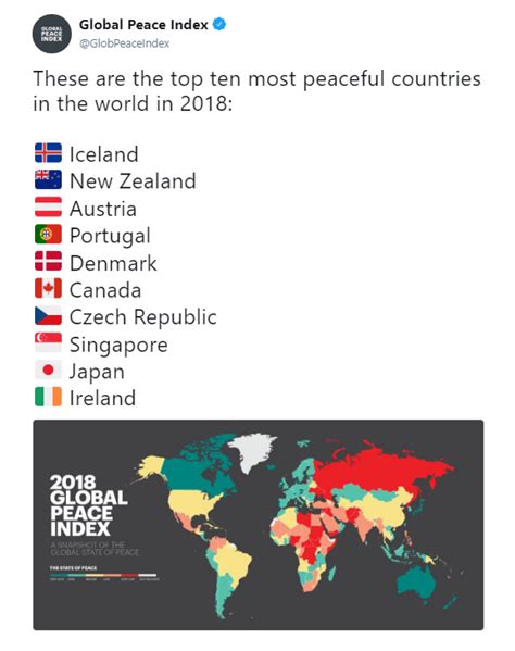The global peace index is a ranking of the safest countries in the world. #Portugal is the 4th most peaceful country in the world ...