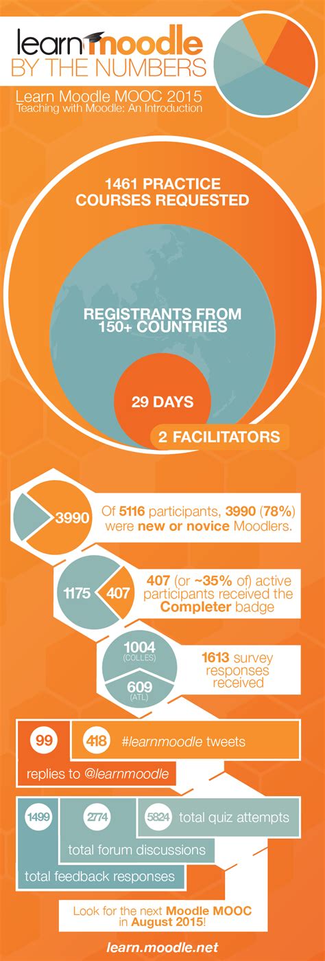 How to mooc on openlearning | ukm mooc. Learn Moodle: By the Numbers Infographic | Moodle.com ...
