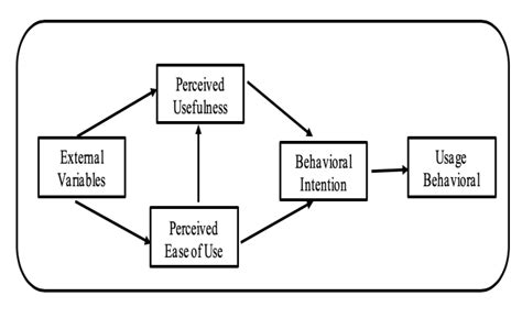 Venkatesh, viswanath and morris, michael g. Final version of Technology Acceptance Model Source:Lai,P ...