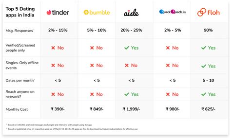 And price comparison options remain important. The Best Dating Apps In India - Single in the city