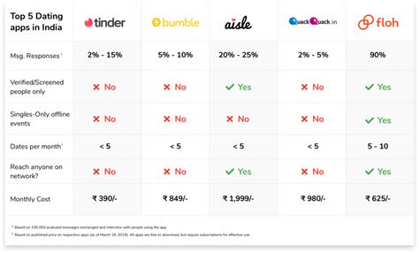 Thankfully, the top dating apps allow you to streamline the process. The Best Dating Apps In India - Single in the city