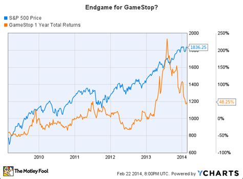 The average gamestop stock price for the last 52 weeks is 15.65. Is Video Game Rental a Thing of the Past? -- The Motley Fool