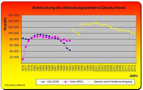 Sep 20, 2021 · schwangerschaftsabbrüche: Abtreibung - Daten und Statistik