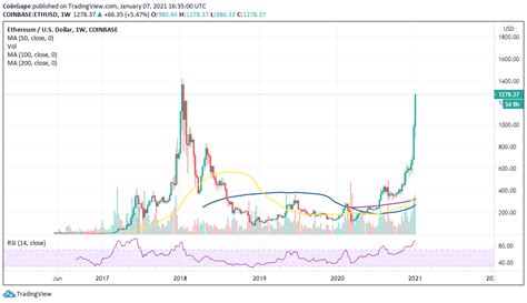 Daniel cawreydamanick dantesmay 5, 2021. Ethereum price aims for January 2018 highs at $1,400 as ...