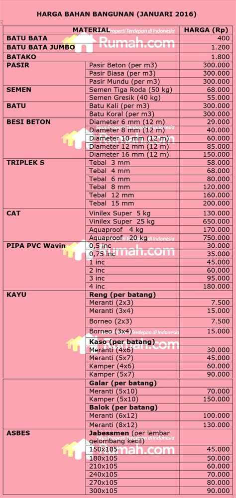 Daftar harga bahan bangunan batu bata/batako. Terbaru 37+ Daftar Harga Borong Bangunan