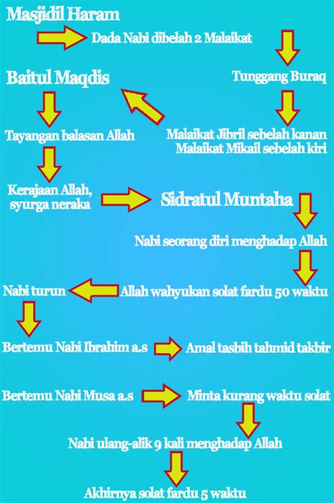 Isra dan mi'raj merupakan salah satu peristiwa penting bagi umat islam, karena pada peristiwa ini nabi muhammad saw mendapat perintah untuk menunaikan shalat lima waktu sehari semalam.isra mi'raj terjadi pada tanggal 27 rajab tahun 11 kenabian. Kenapa tak nak ambil iktibar dari peristiwa Israk Mikraj ...