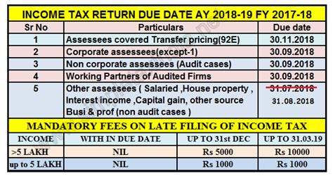 This also means that the it department will have to process the usually the due date to file income tax return is 31st july for individuals and non audit cases and 31st september for audit cases of the relevant assessment year. Income Tax Return Date Of Filing - Income Tax Return ...
