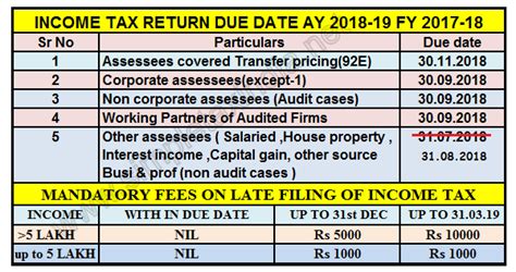 The due date for the manual submission of return forms are as follows: DUE DATE TO FILE INCOME TAX RETURN EXTENDED | SIMPLE TAX INDIA