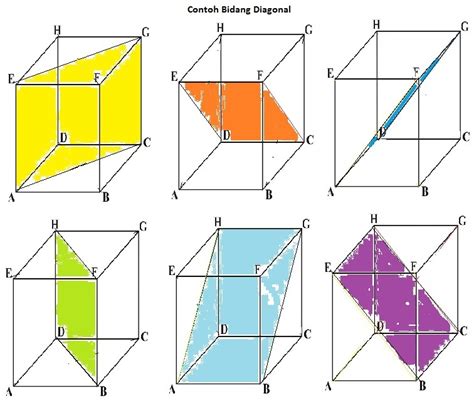 Bentuk pada sisi sisi yang ada di kubus ini sendiri adalah bujur sangkar. ada berapa diagonal bidang yang terdapat pada kubus ...