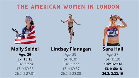 She became the third american woman to win. London Marathon 2020- How will the Americans Do? Jared ...