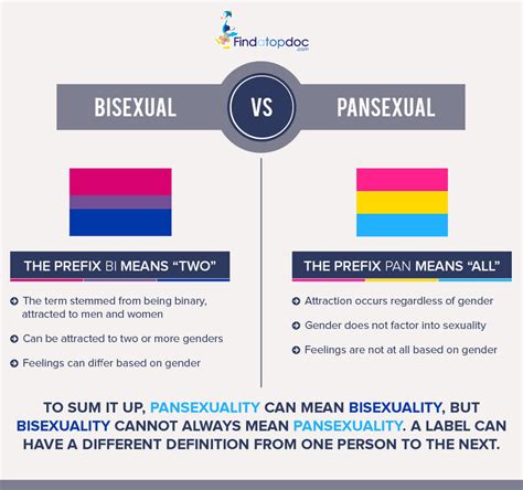 What really is the differences between being bisexual and pansexual? Sexually Fluid Vs Pansexual Full Body : Phonodrive : That ...