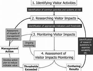Visitor Impact Assessment Flow Chart Conceptual Flow Diagram Showing