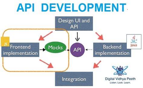 The digi.me consent access service is a private sharing platform api/sdk that enables an application or website. DVP (Digital Vidhya Peeth) - API Implementation and ...