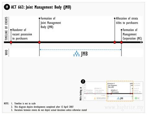Maybe you would like to learn more about one of these? PELANGI DAMANSARA-DEF JMB: Joint Management Body